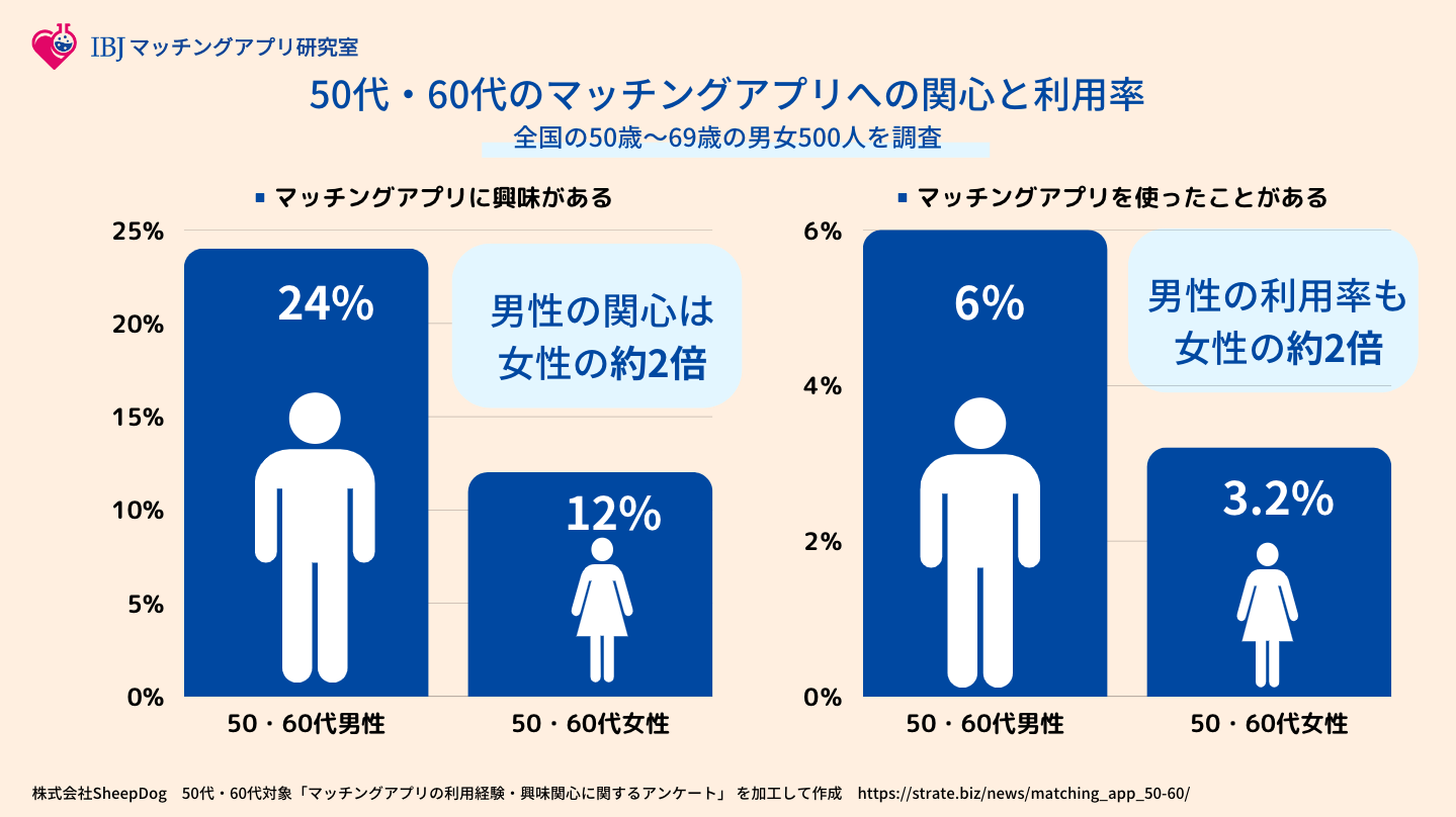 50代・60代のマッチングアプリへの関心と利用率