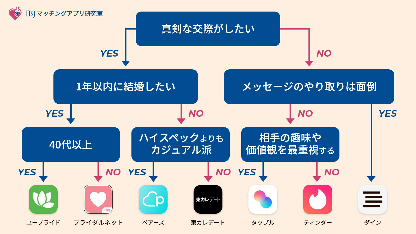 マッチングアプリ診断フローチャート図