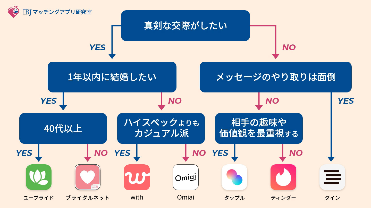 マッチングアプリ診断フローチャート図