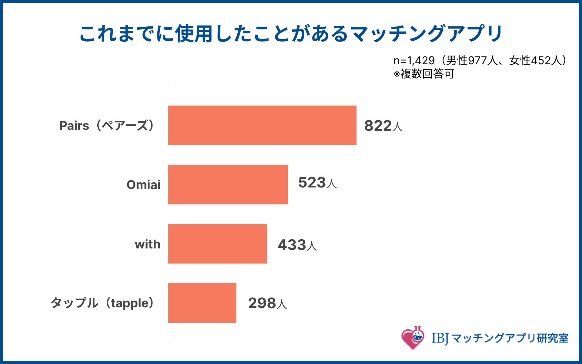 今までに使用したことがあるマッチングアプリ