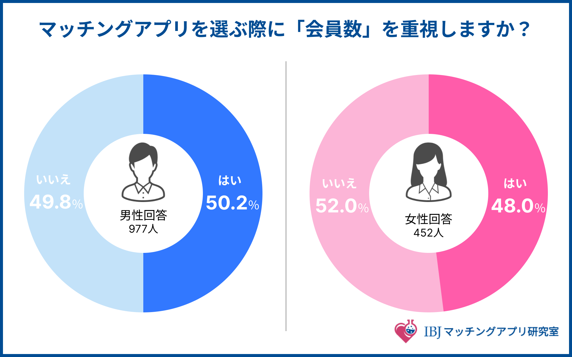 マッチングアプリを選ぶ際に会員数を重視する割合