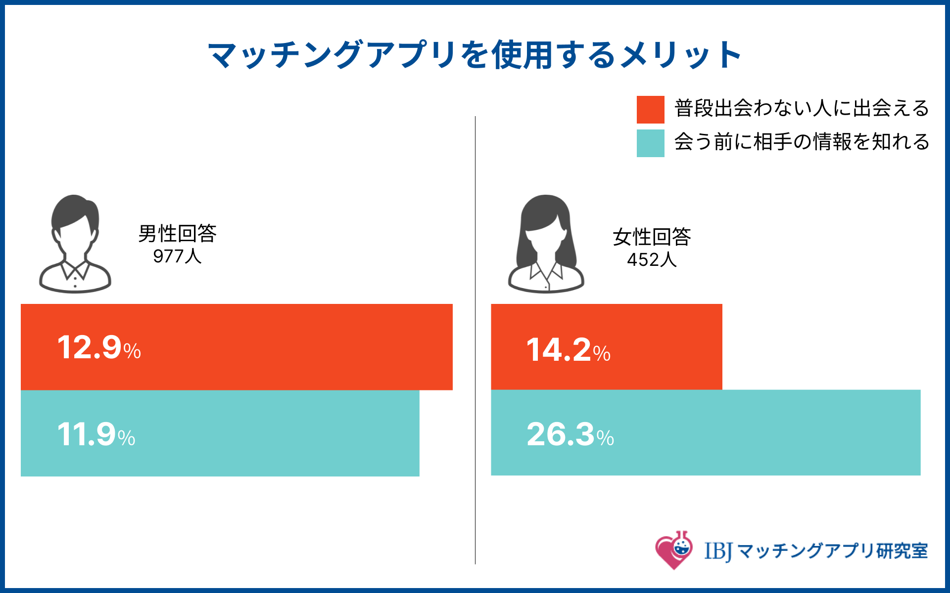 マッチングアプリを利用する男女別のメリット