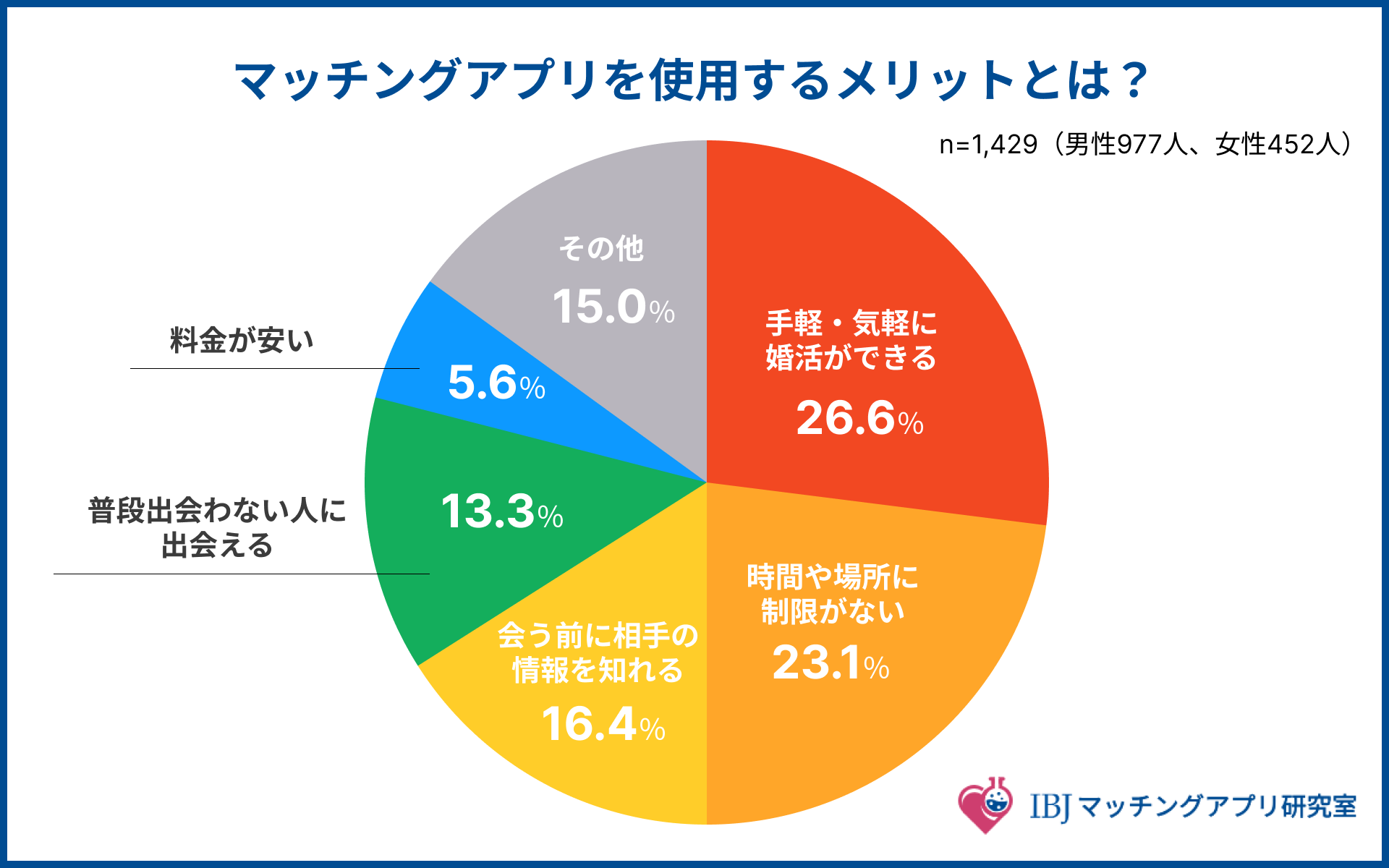 マッチングアプリを利用するメリット