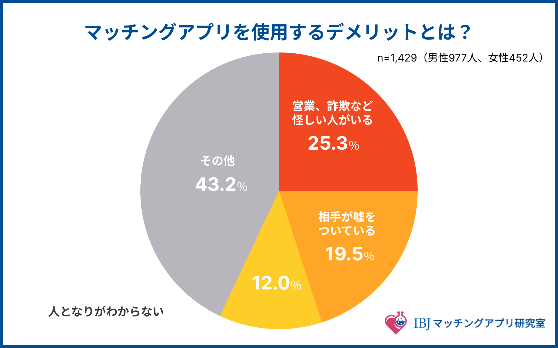 マッチングアプリを利用するデメリット