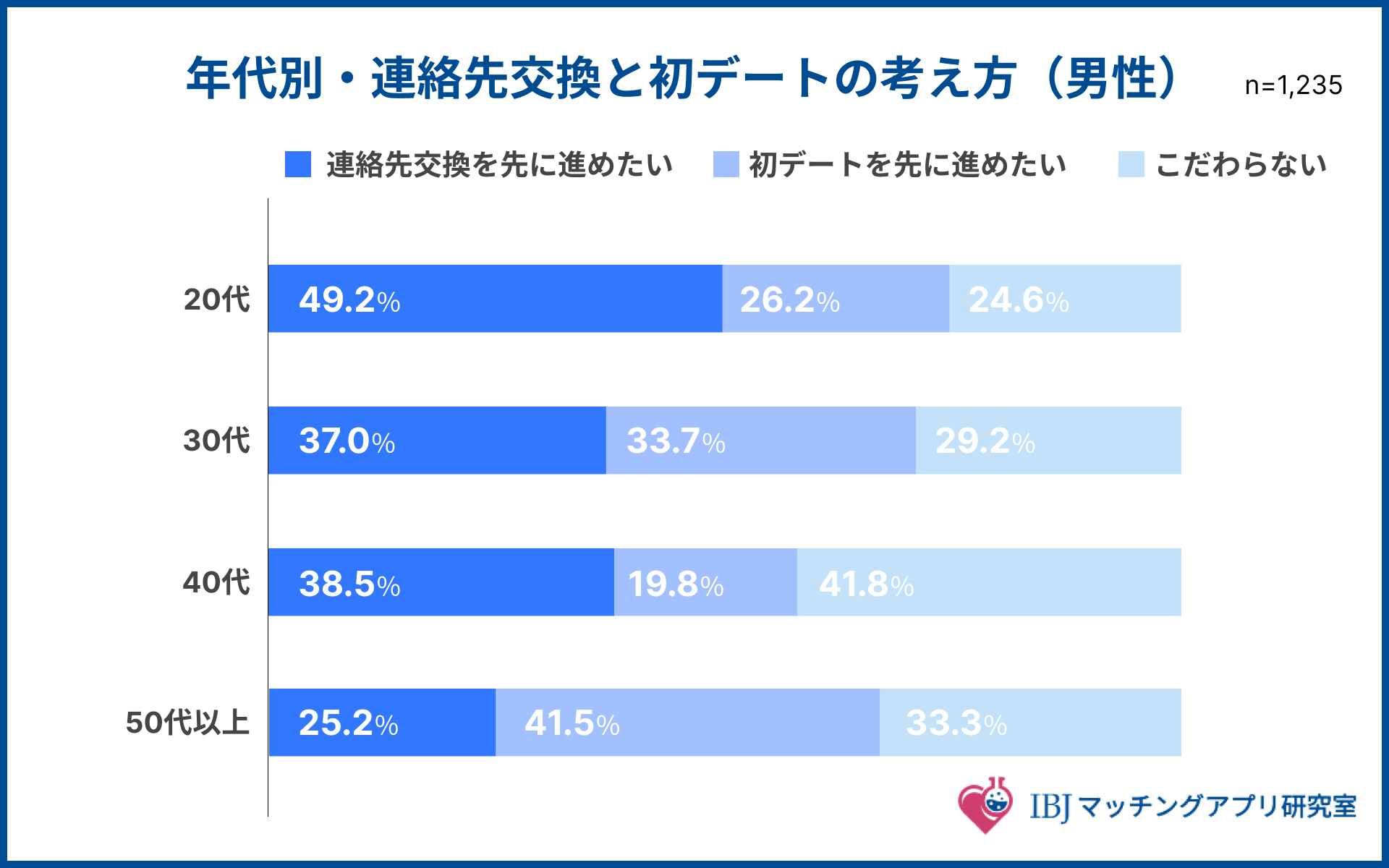 男性の年代別、連絡先交換と初デートの考え方のアンケート結果