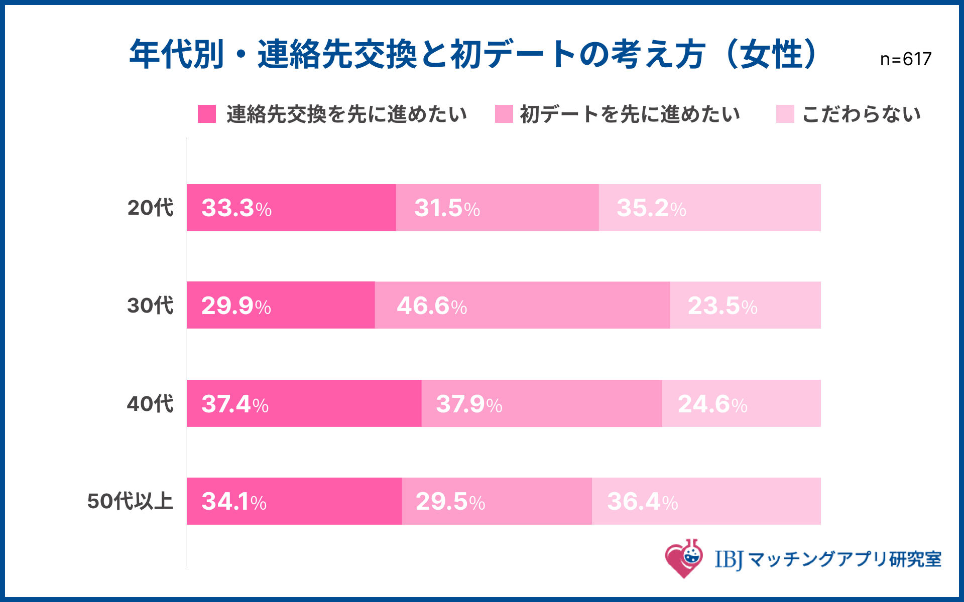 女性の年代別、連絡先交換と初デートの考え方のアンケート結果