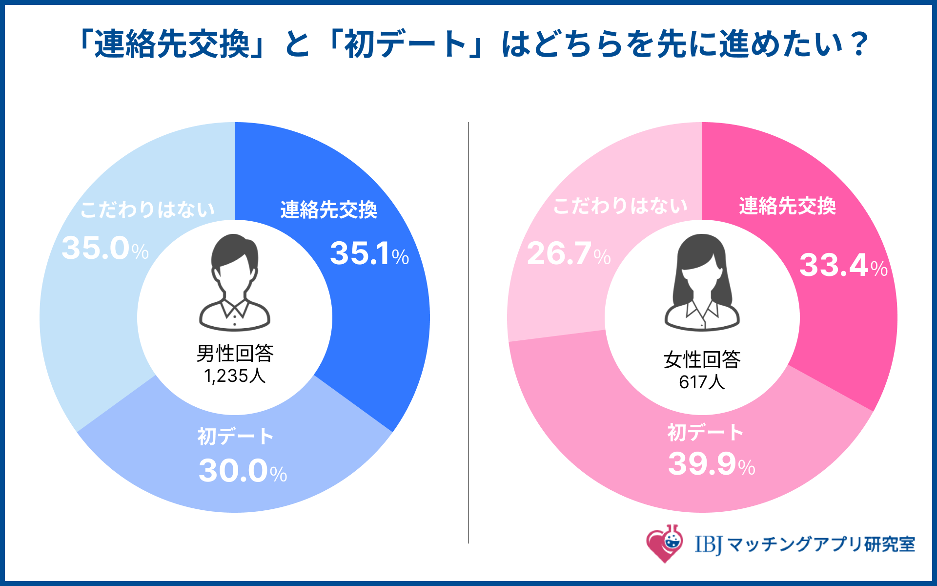 マッチングアプリで「連絡先交換」と「初デート」はどちらを先に進めたいかのアンケート結果