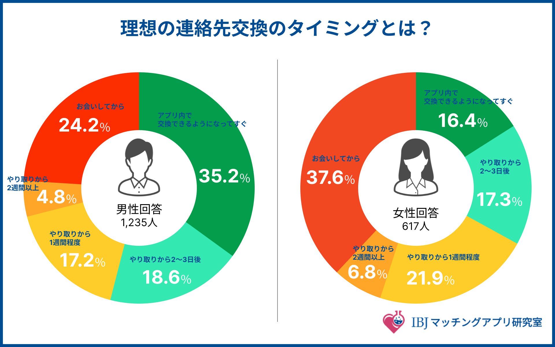 マッチングアプリで理想の連絡先交換を聞いたアンケート結果