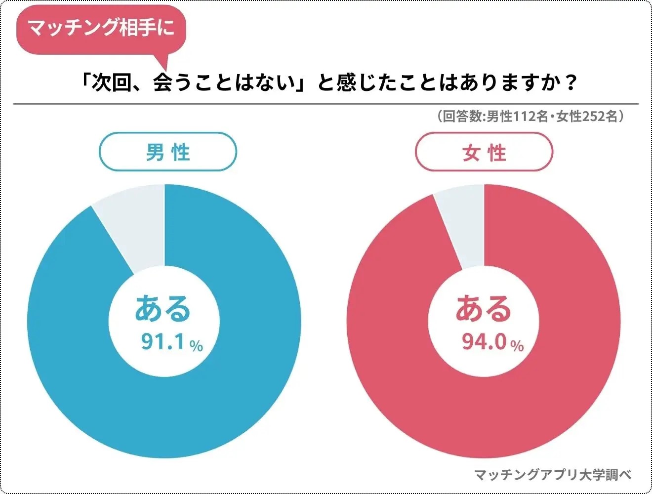 マッチング相手に「次回、会うことはない」と感じたことはありますか？のアンケート結果