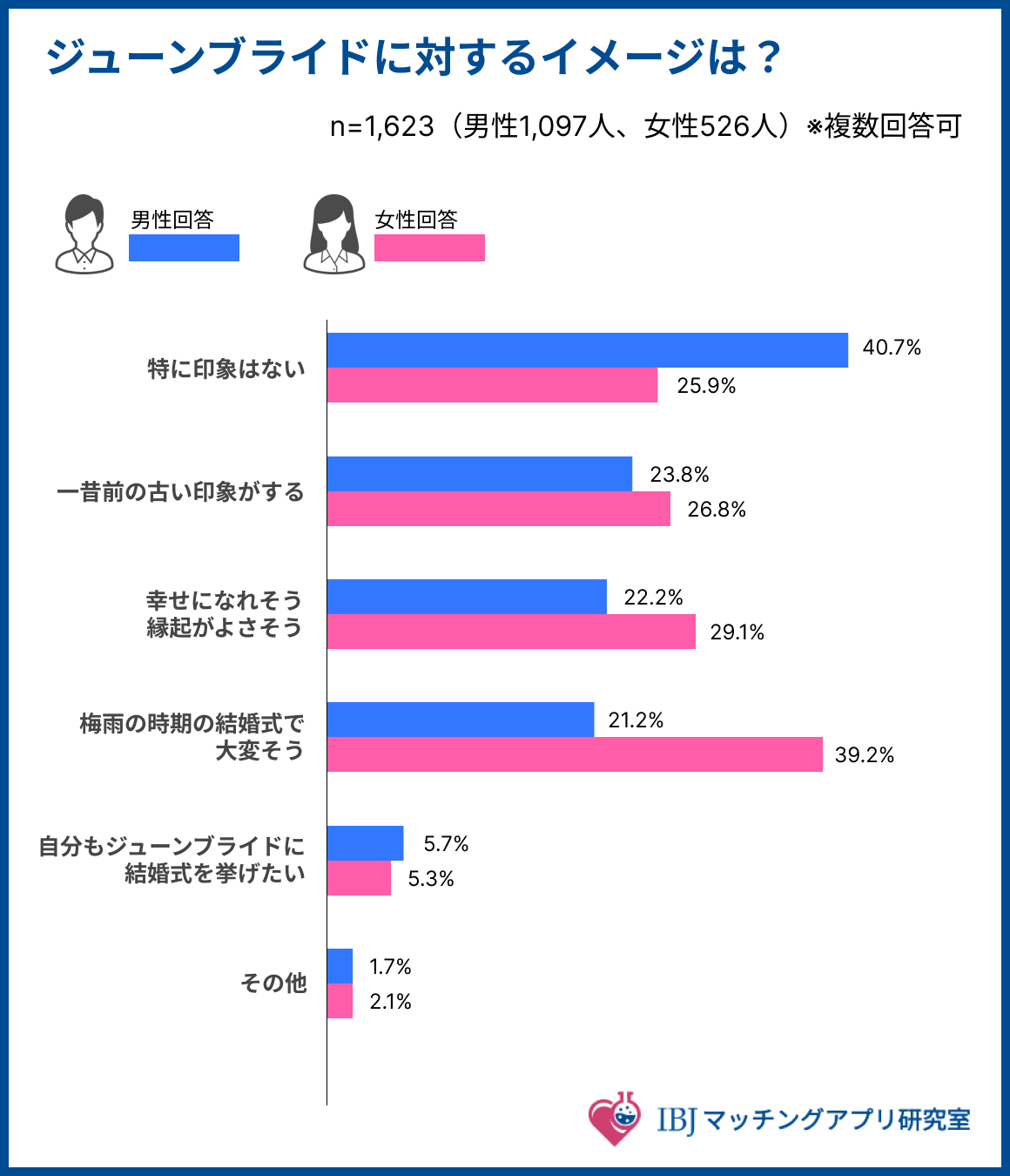 ジューンブライドへのイメージを聞いたアンケート結果