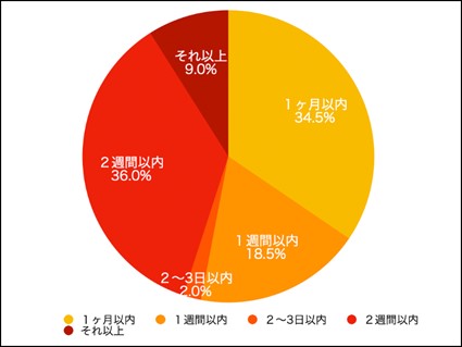 マッチング後のデートに行くまでについて女性に行ったアンケート結果