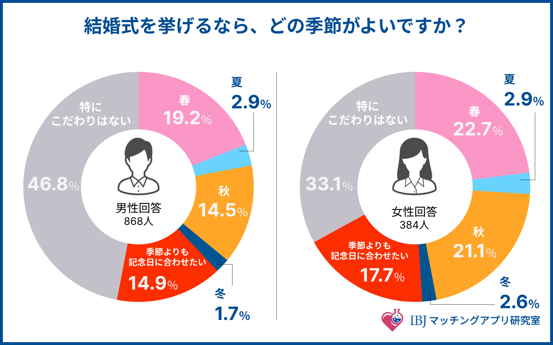 結婚式を挙げたい季節を聞いたアンケート結果