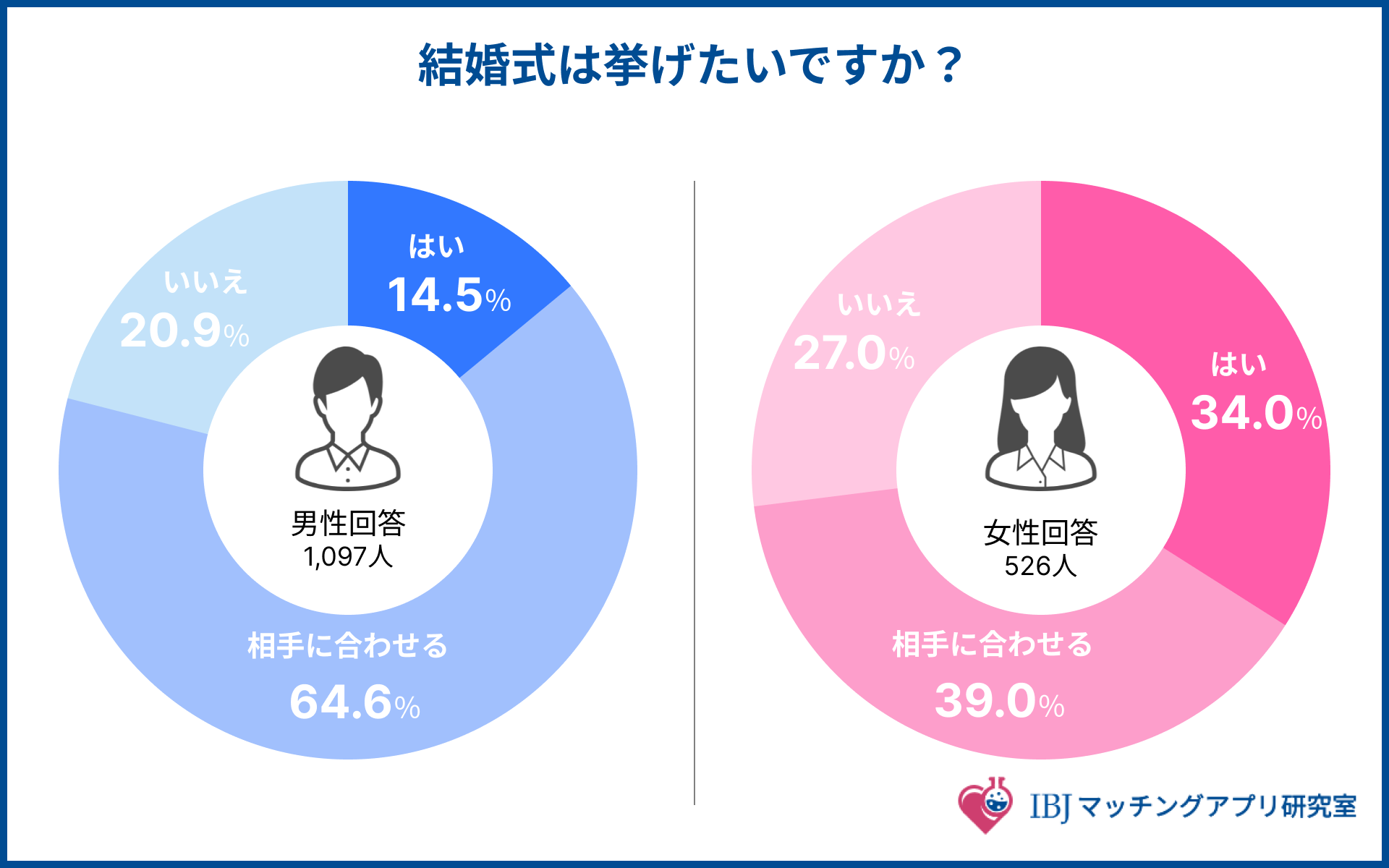 結婚式は挙げたいかのアンケート結果