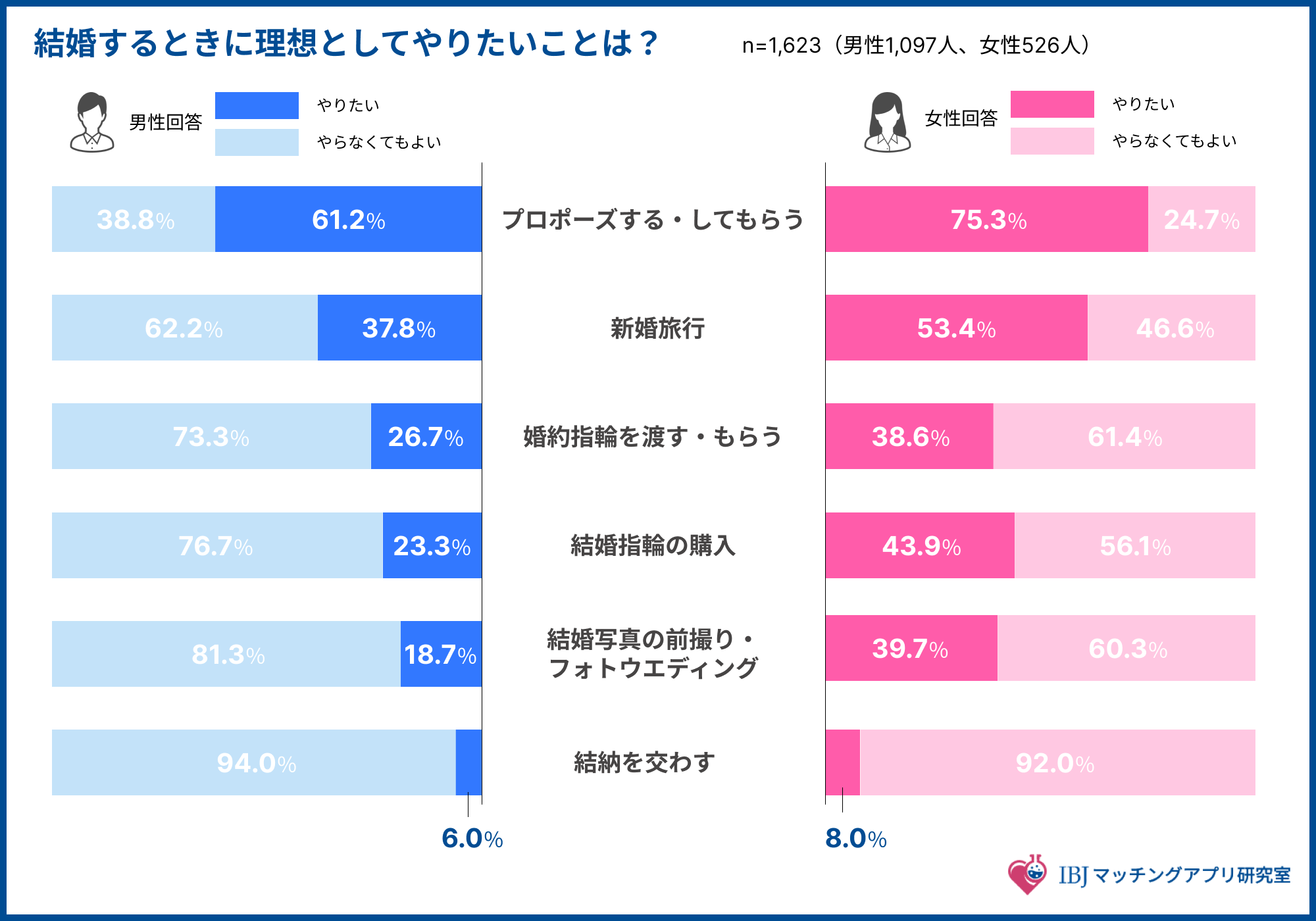 結婚するときにやりたいことを聞いたアンケート結果