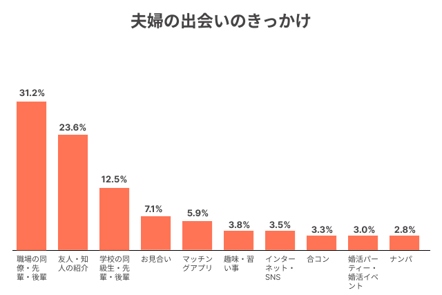 夫婦の出会いのきっかけに関するアンケート結果