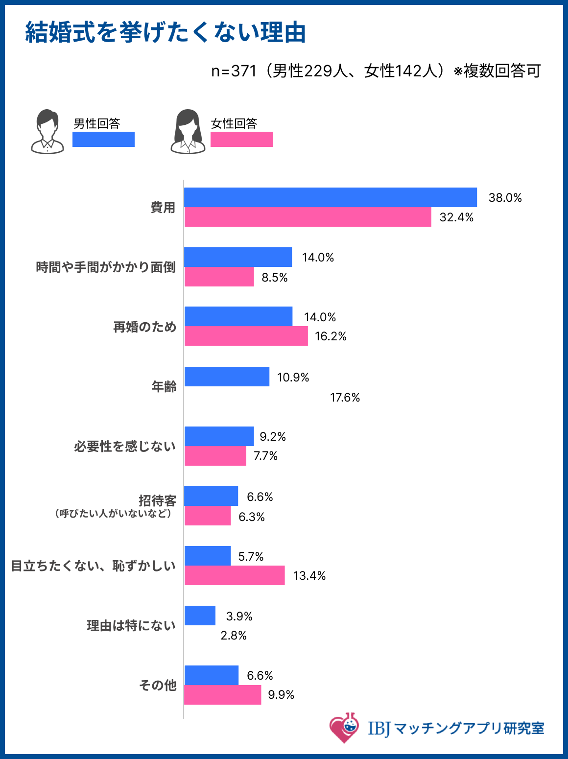 結婚式を挙げたくない理由を聞いたアンケート結果