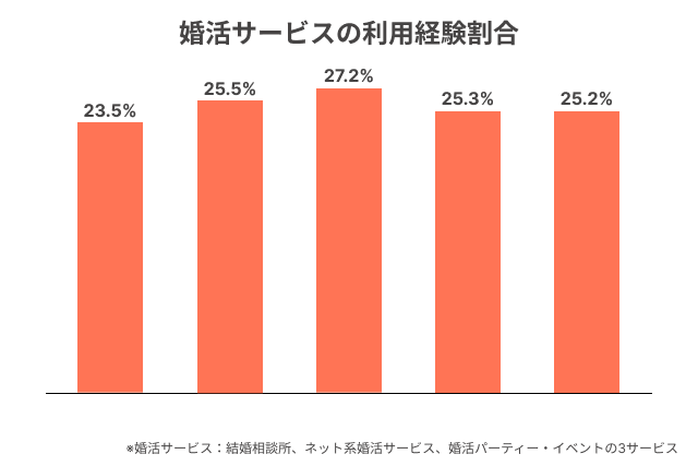 婚活サービスの利用経験割合のグラフ