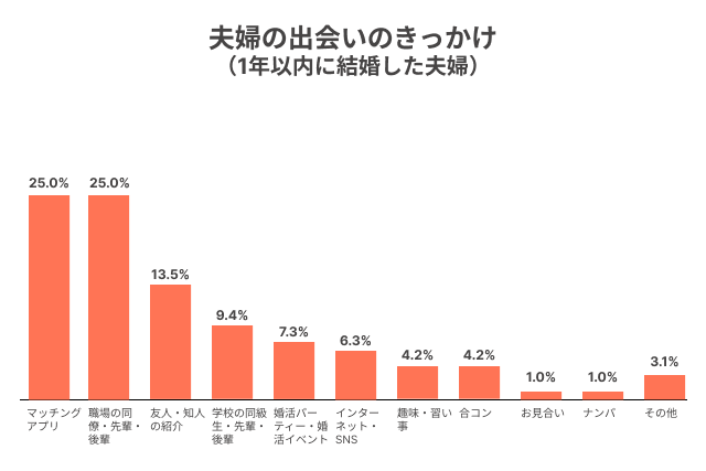 1年以内に結婚した夫婦の出会いのきっかけのアンケート結果