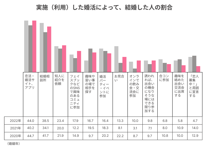 利用した婚活サービスによって結婚した人の割合の結果