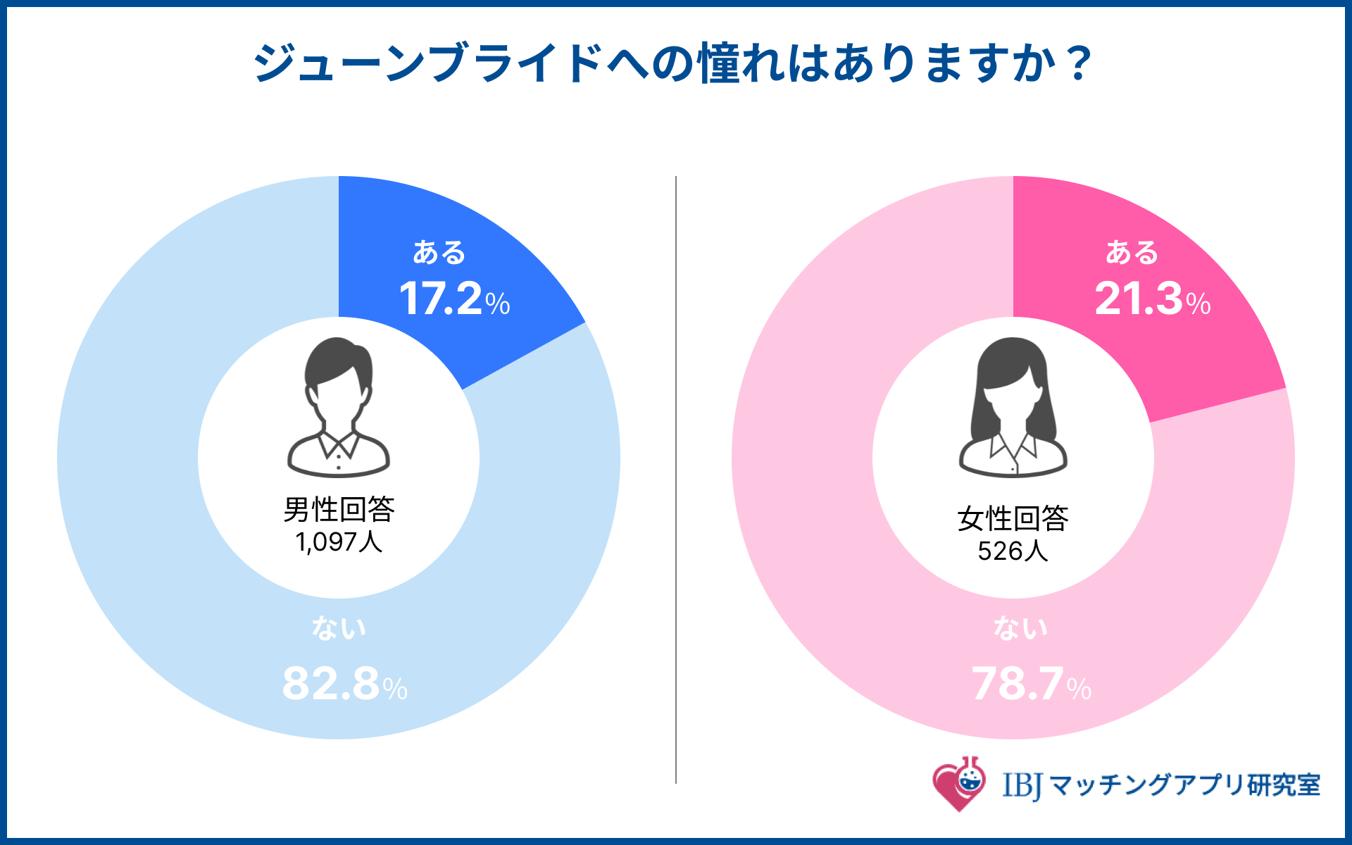 ジューンブライドへの憧れがあるかを聞いたアンケート結果