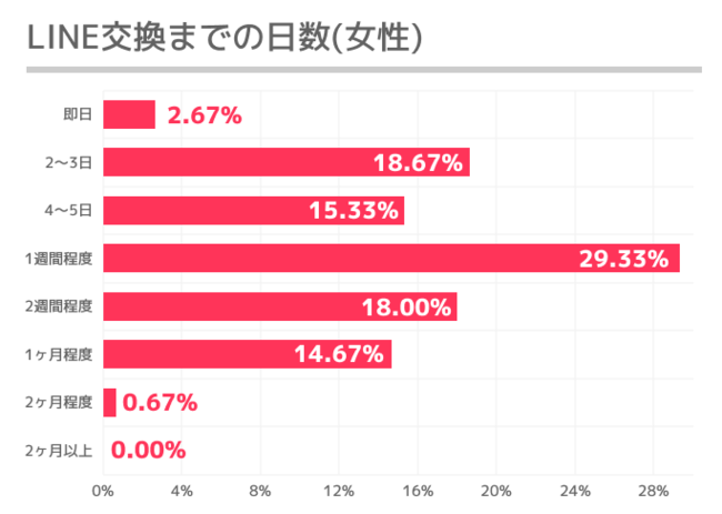 マッチングアプリで出会った人とLINE交換をするまでの日数に関するアンケート結果