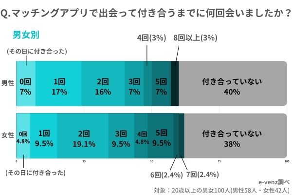 マッチングアプリで出会った人と付き合うまでの回数に関するアンケート結果