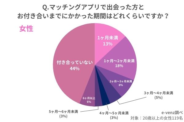 マッチングアプリで出会った人と付き合うまでの期間に関する女性へのアンケート結果