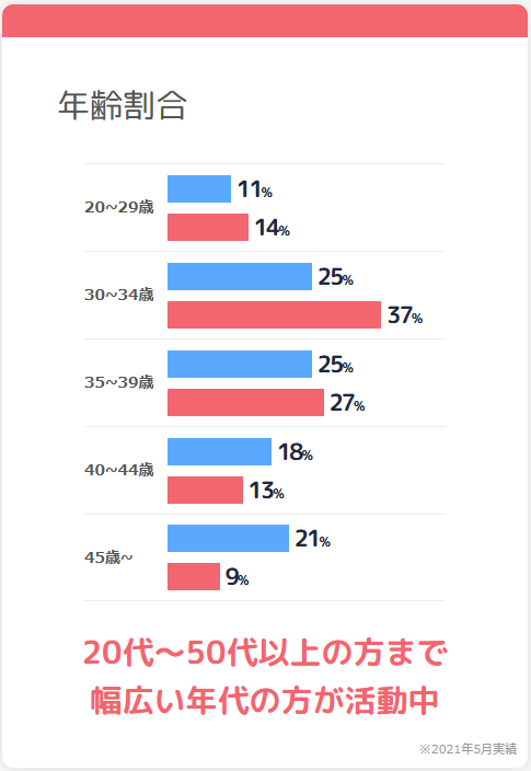 婚活アプリ「ブライダルネット」で活動する会員の年齢割合のグラフ画像