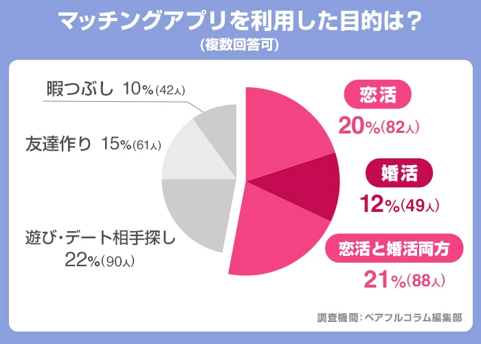 マッチングアプリを利用した目的を聞いたアンケート結果のグラフ画像