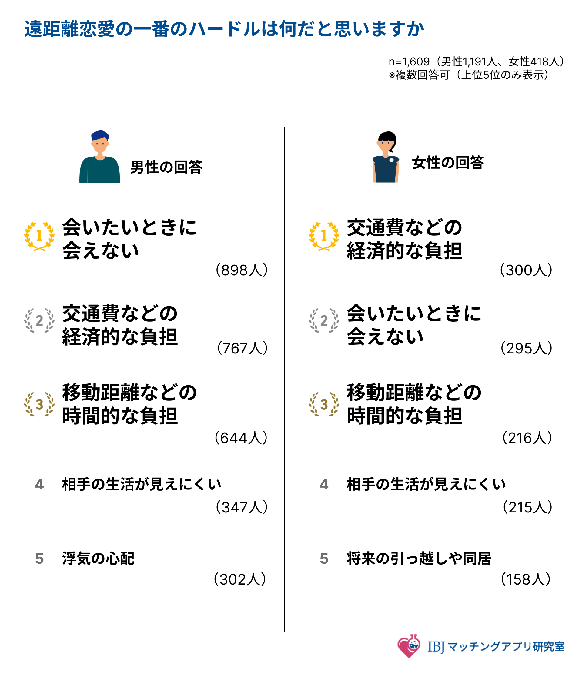 遠距離恋愛のハードルを聞いたアンケート結果