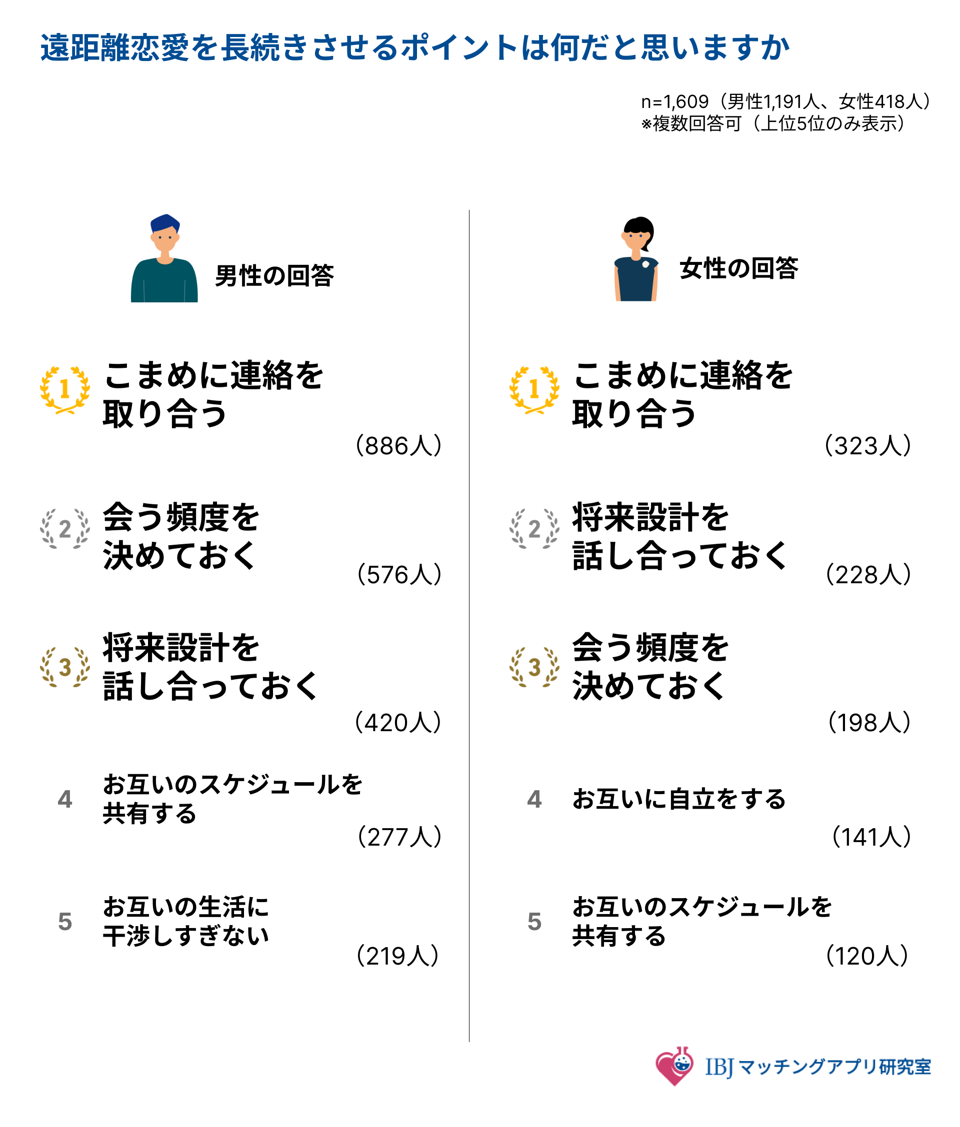 遠距離恋愛を長続きさせるポイントを聞いたアンケート結果