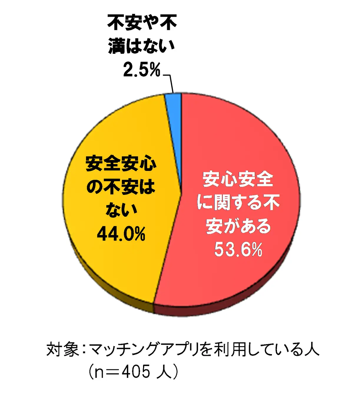 マッチングアプリの安心安全に関するアンケート調査の結果画像
