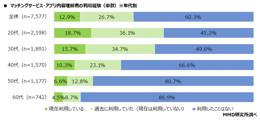 マッチングサービス・アプリ内容理解者の利用経験のアンケート調査結果のグラフ画像