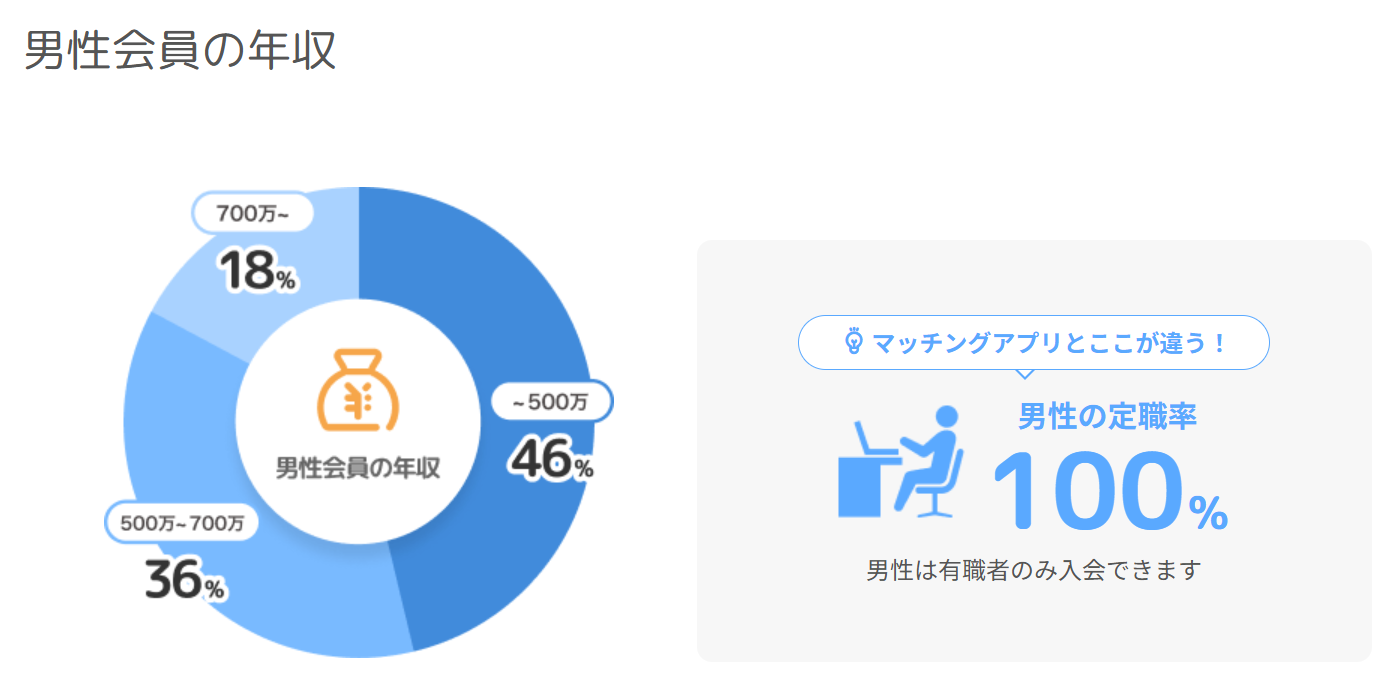 婚活アプリ「ブライダルネット」の男性会員の年収データ画像
