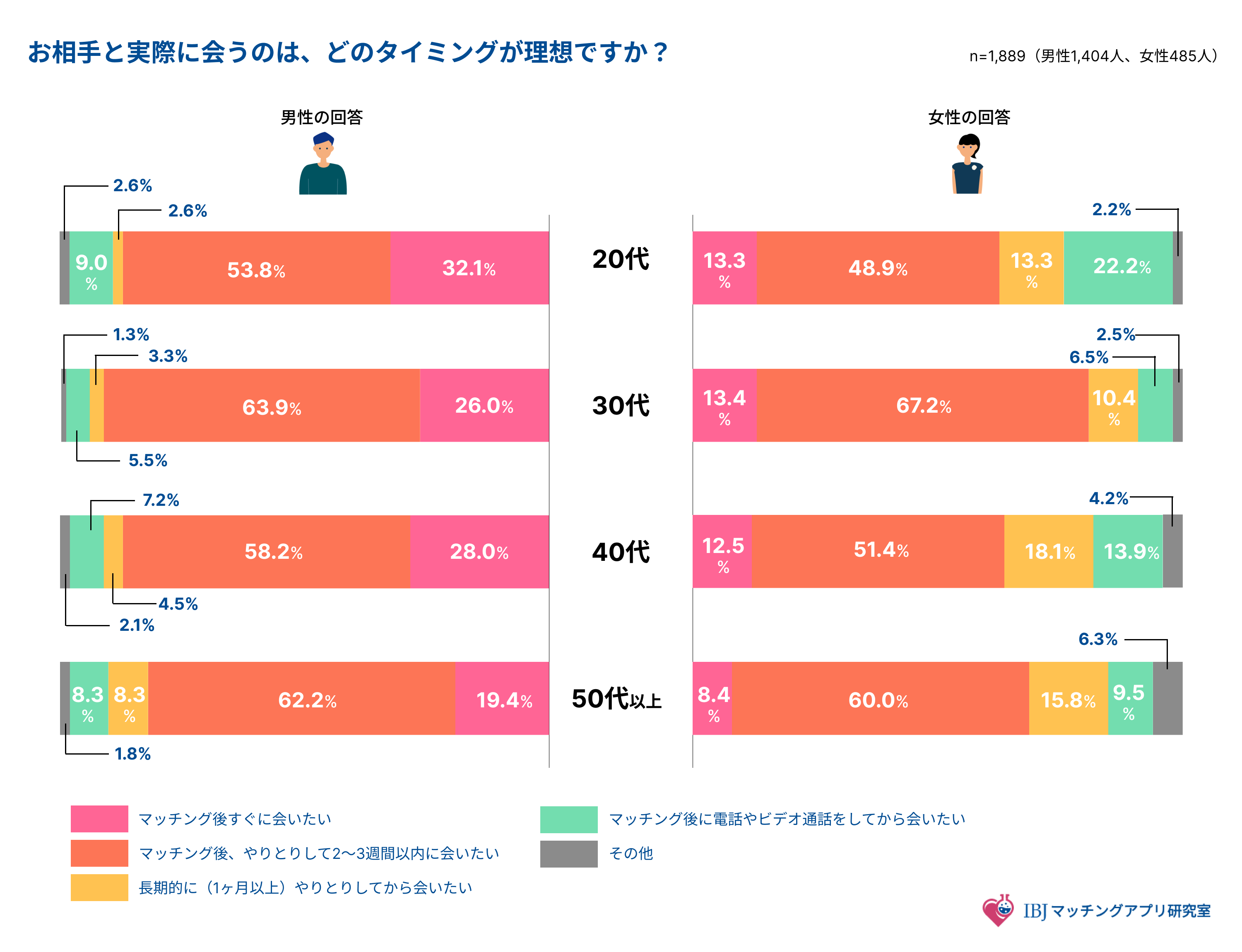 マッチングアプリでマッチングしたお相手と会うまでの理想のタイミングのアンケート結果