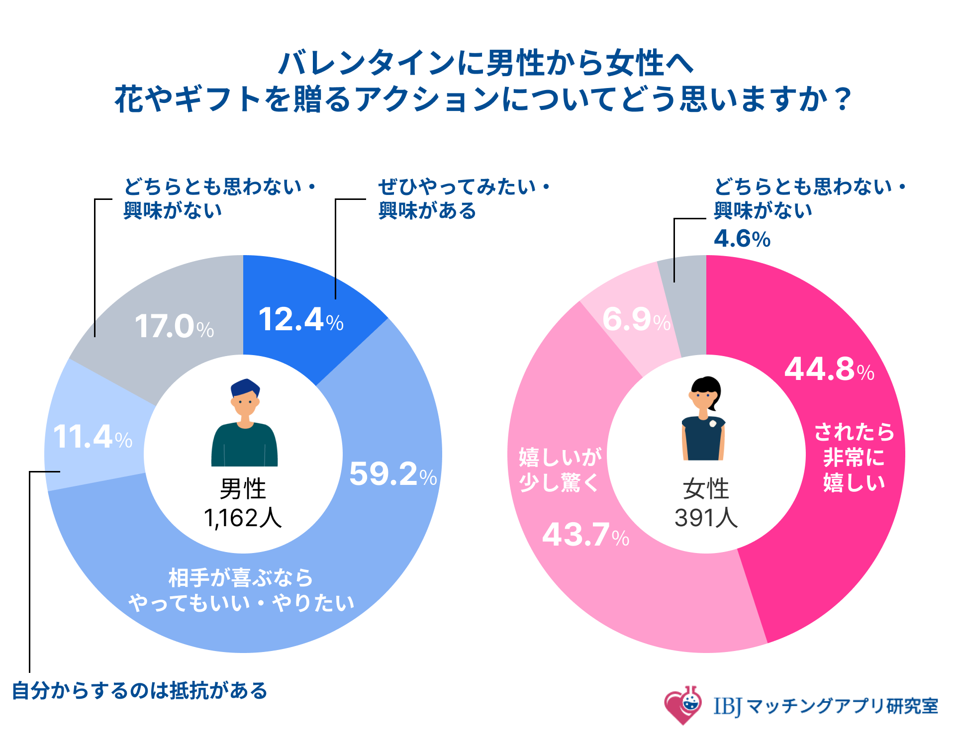 逆バレンタインをどう思うかのアンケート結果