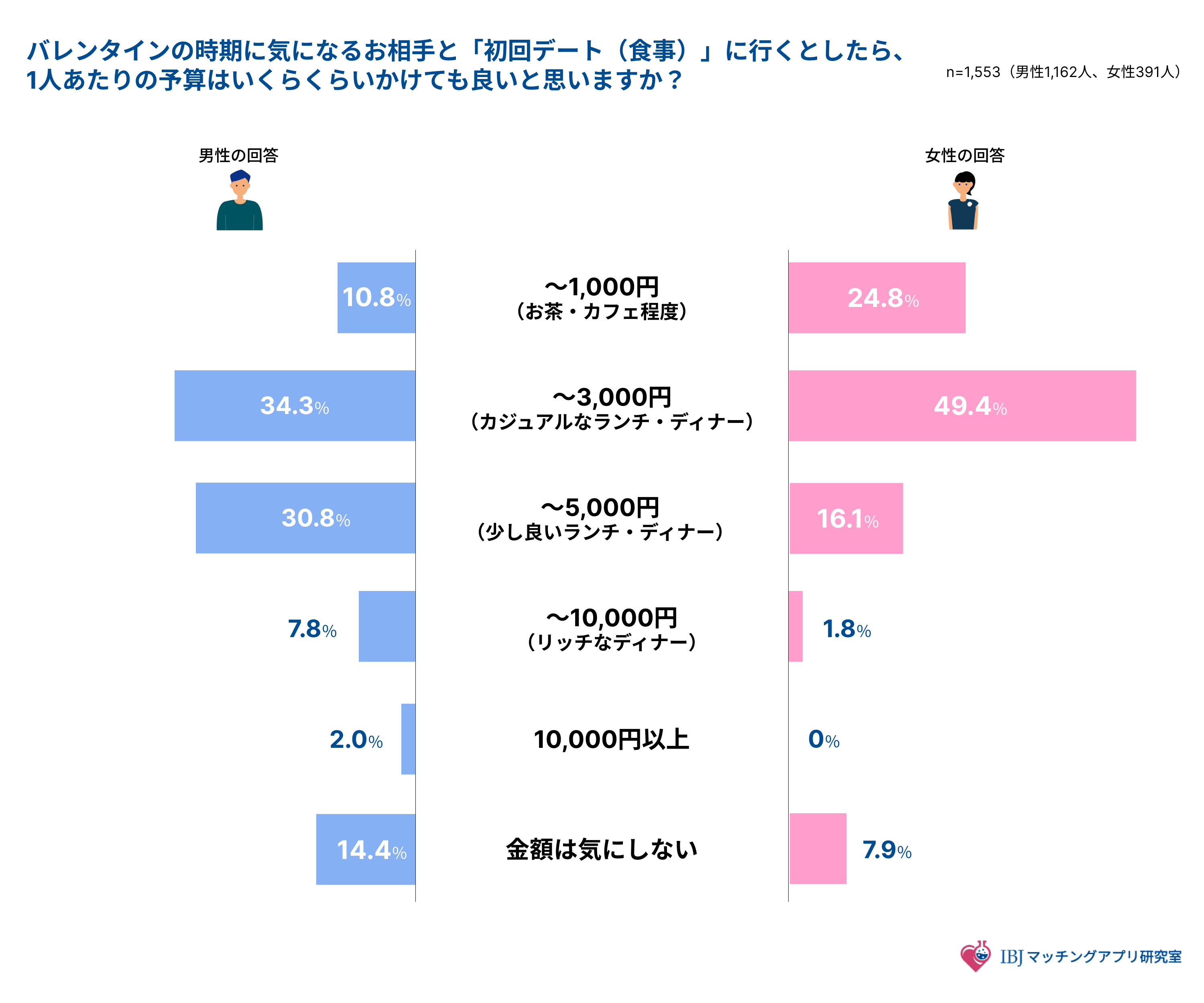 バレンタインデートの予算に関するアンケート結果