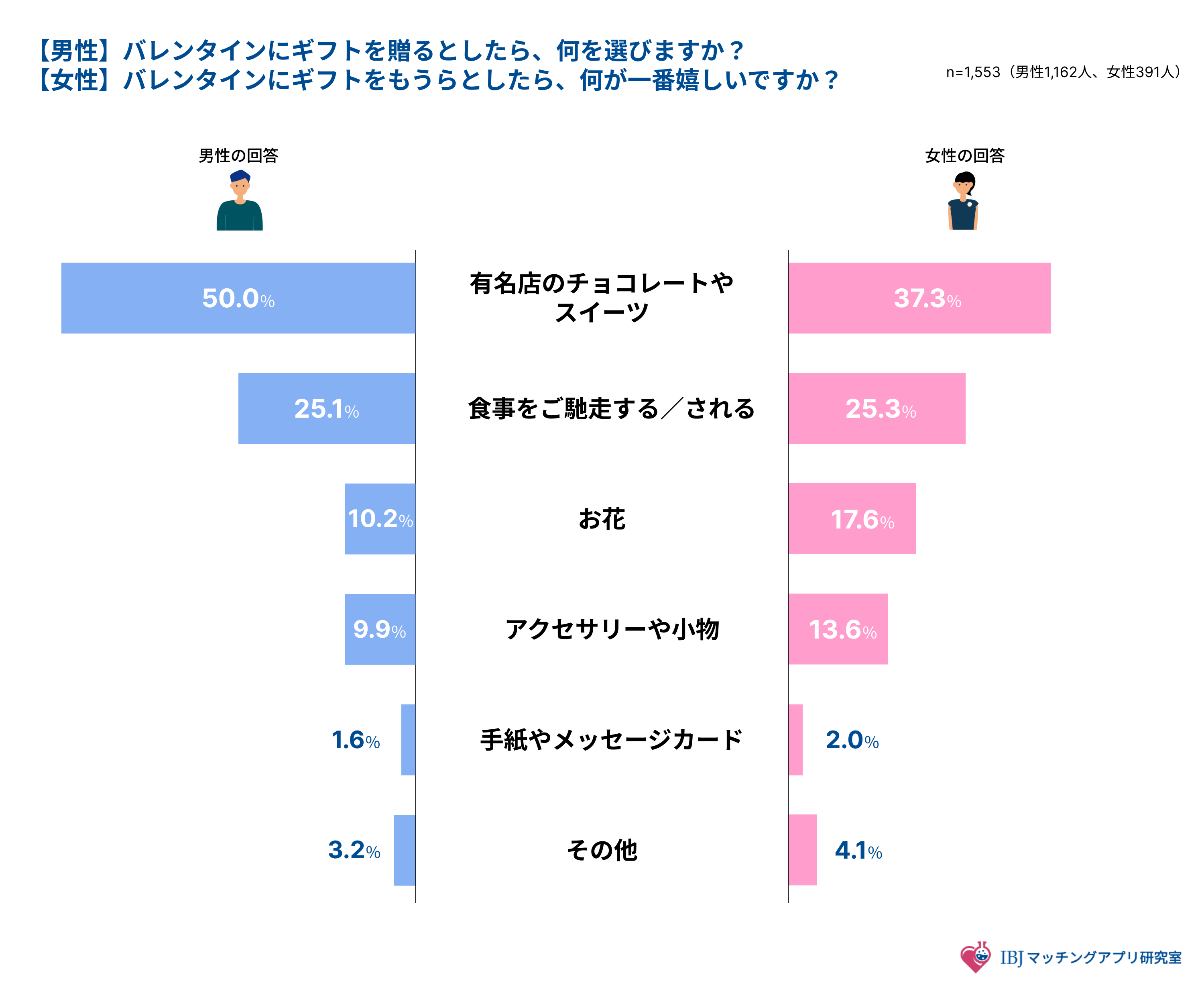 バレンタインのギフトに関するアンケート結果