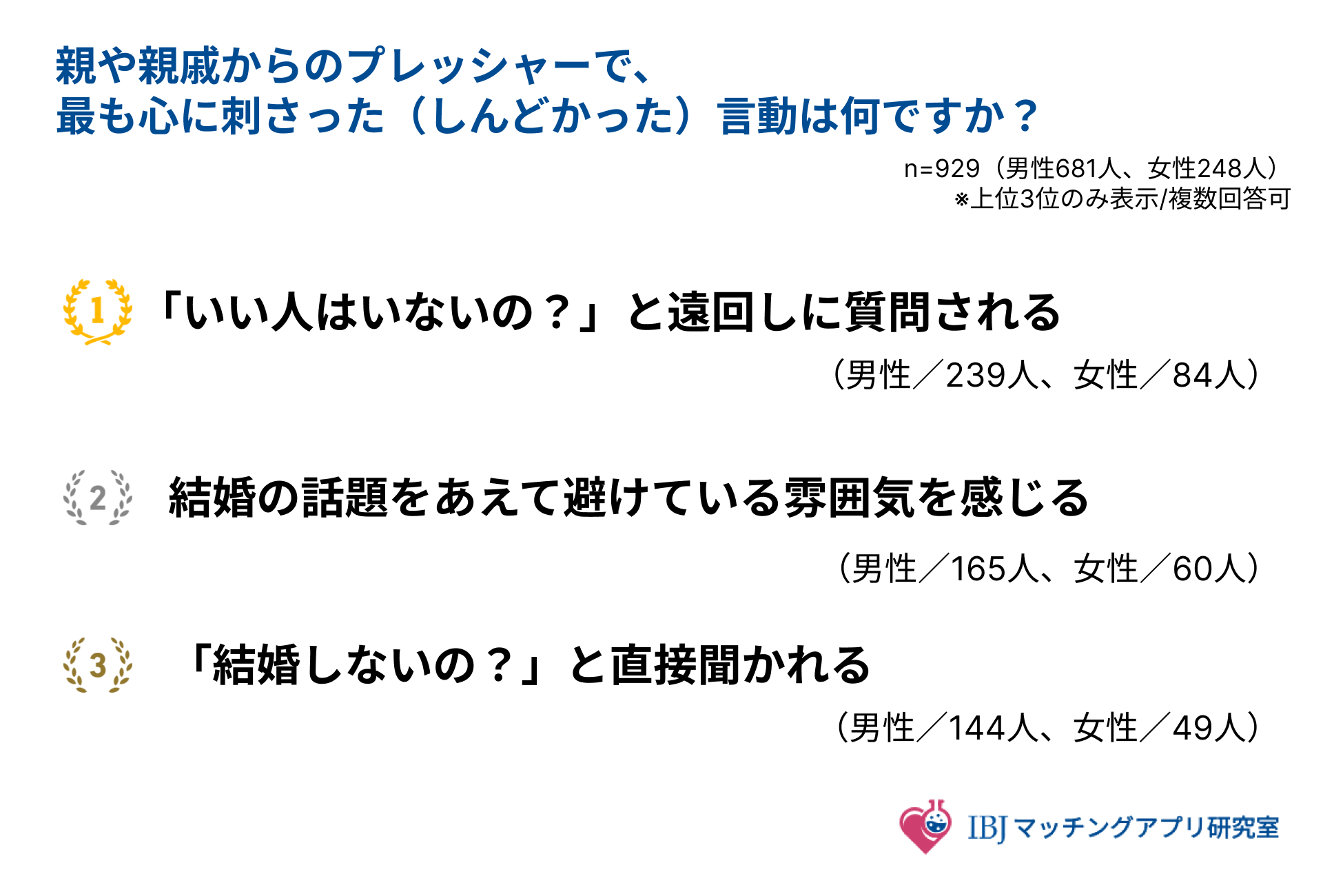 家族からの婚活プレッシャーに関するアンケート調査結果