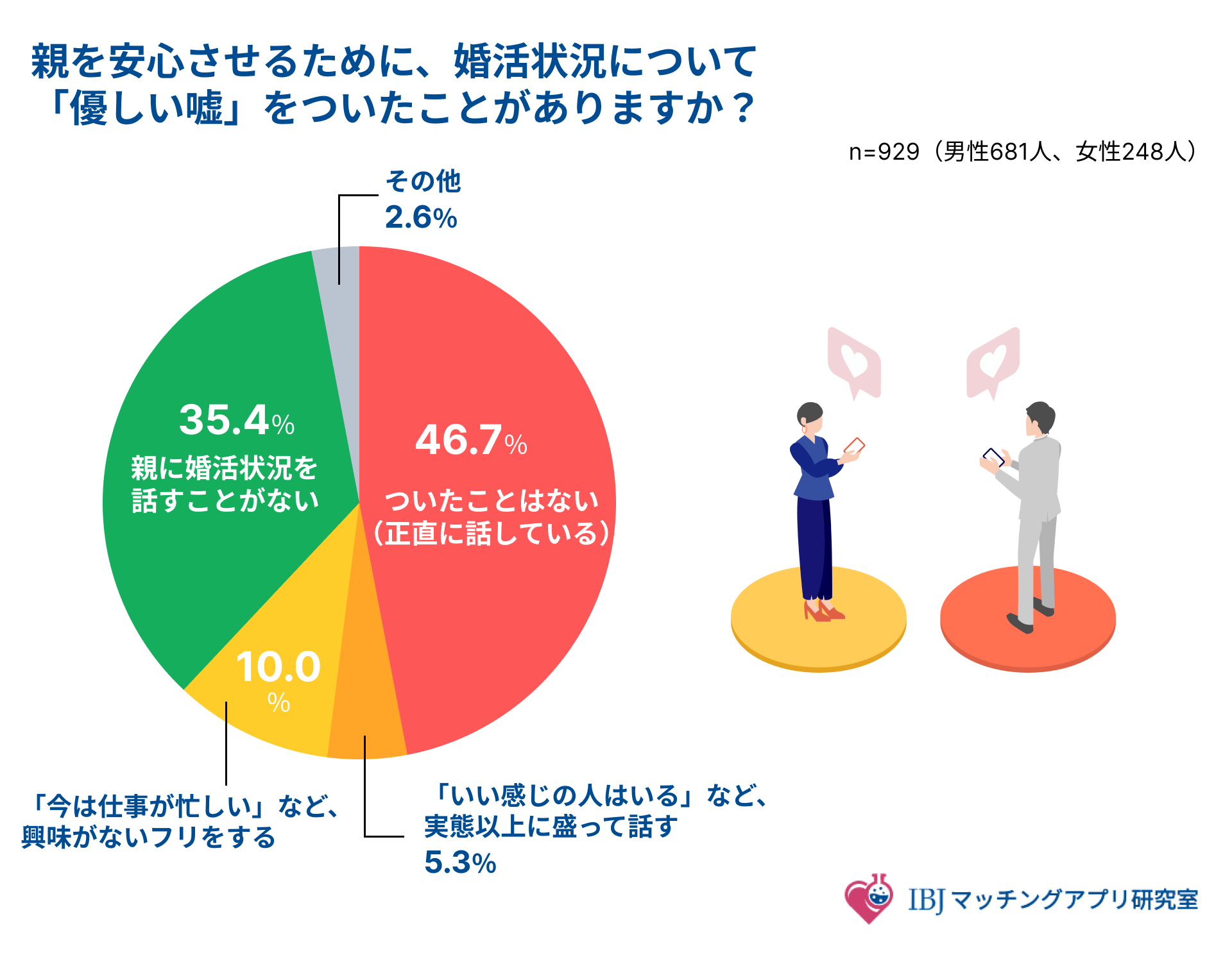 婚活に関する親についた嘘のアンケート調査結果