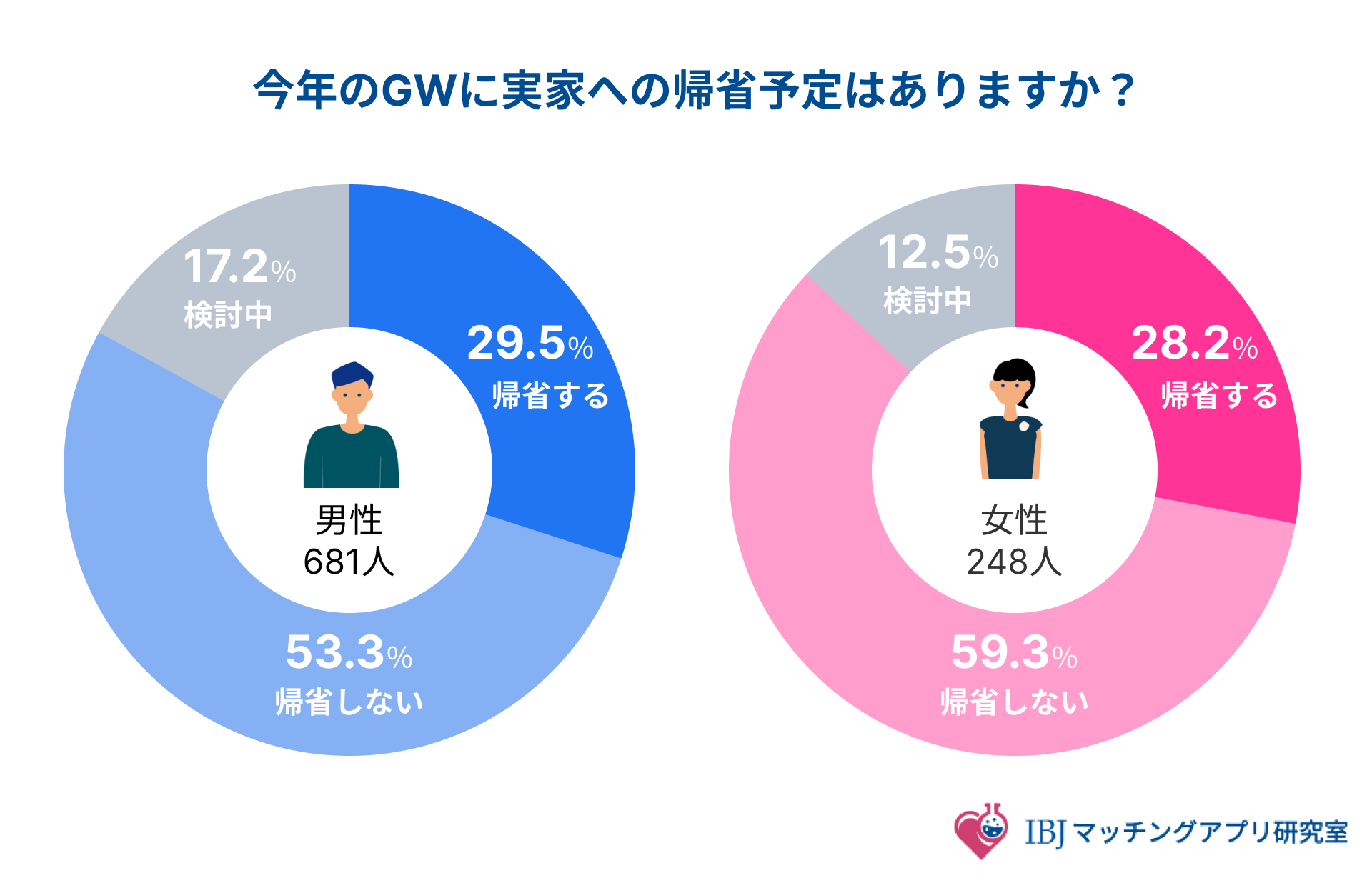 GWの帰省に関するアンケート調査結果