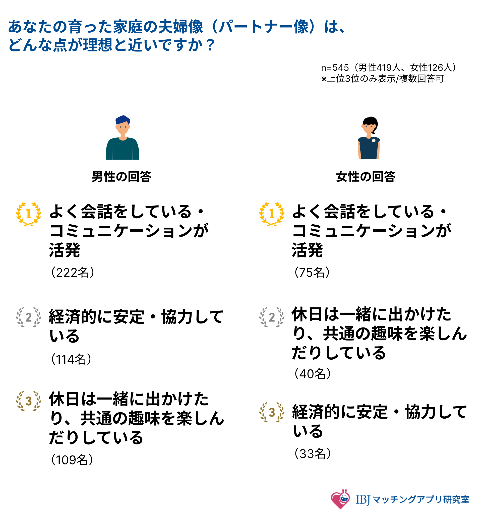育った家庭の夫婦像のどんな点が理想と近いかを聞いたアンケート結果画像