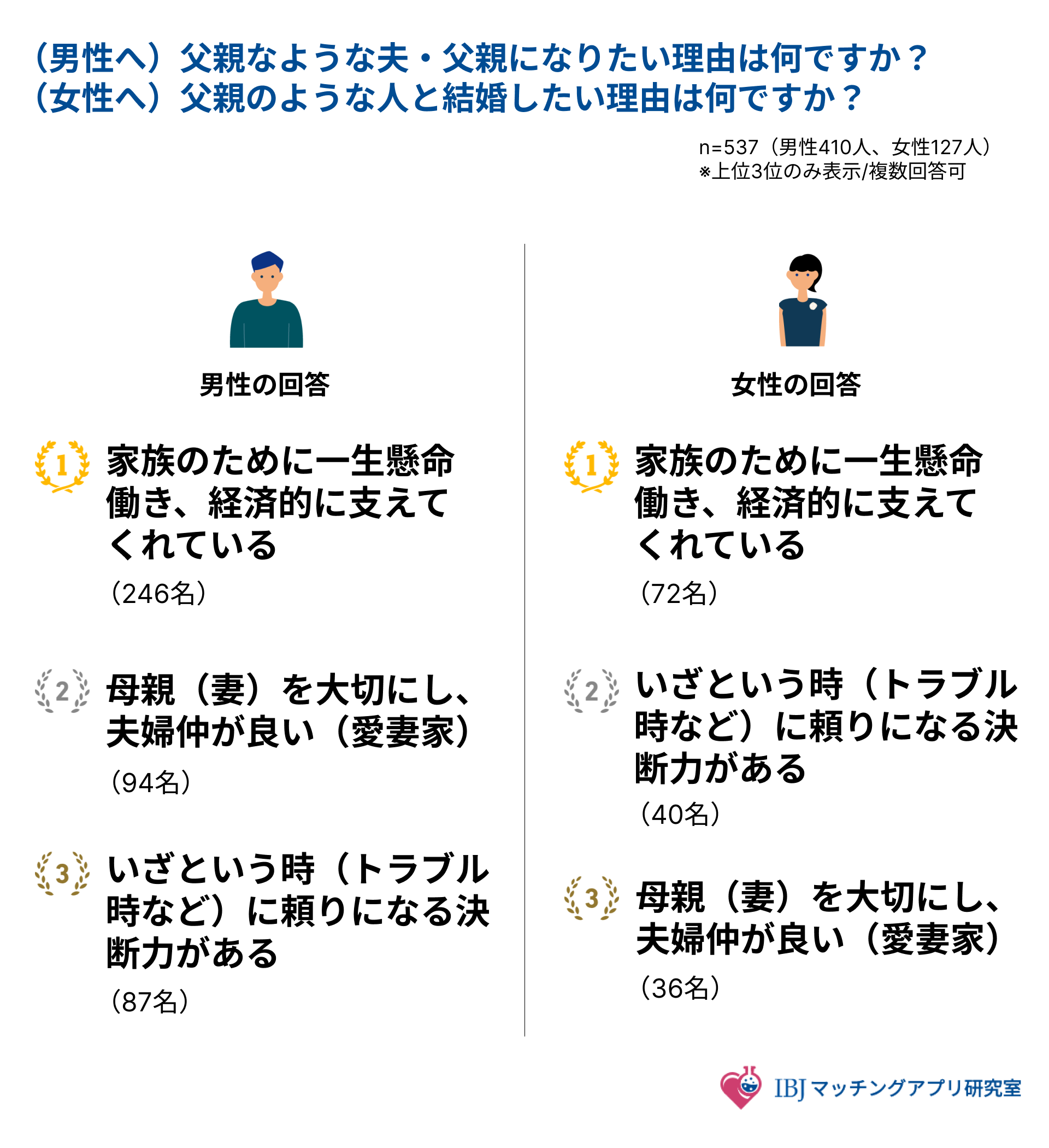 父親のようになりたい、父親のような人と結婚したい理由のアンケート結果画像