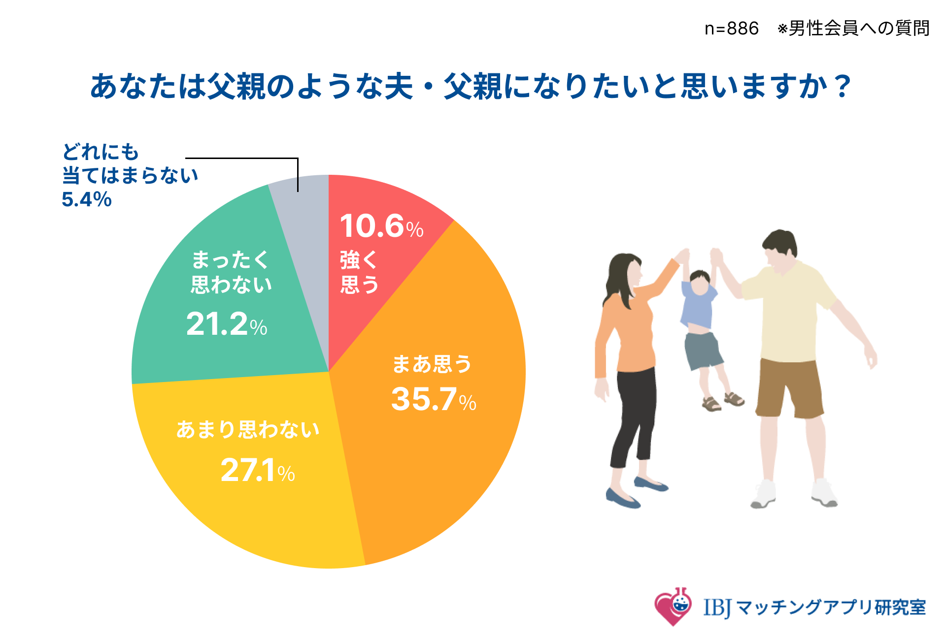 父親のような夫・父親になりたいかのアンケート結果画像