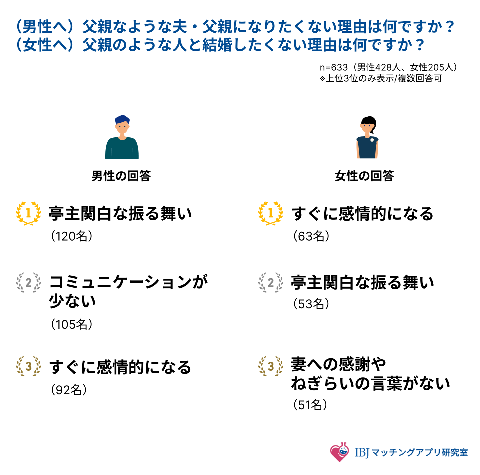 父親のようになりたくない、父親のような人と結婚したくない理由のアンケート結果画像