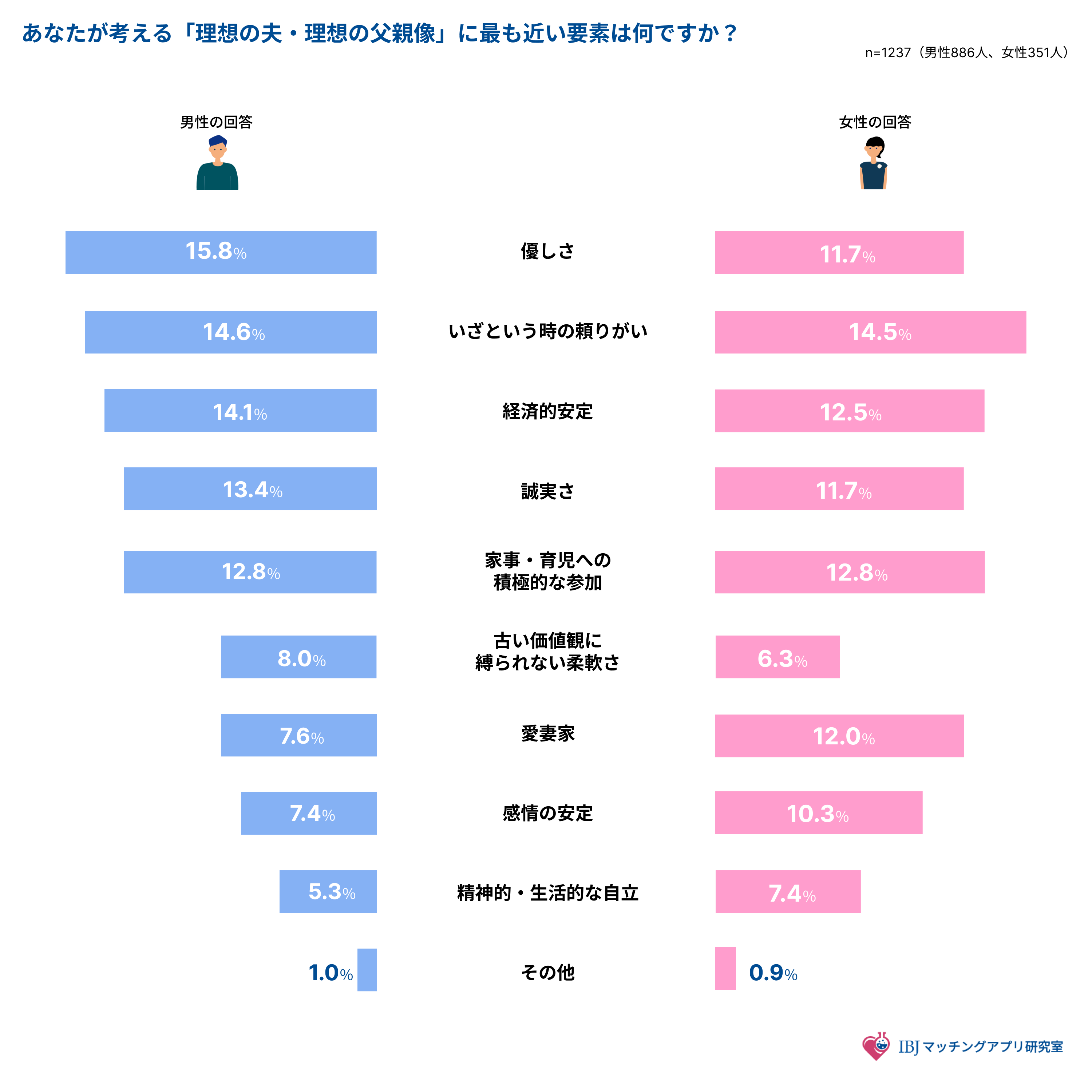 理想の夫・父親像の要素に関するアンケート結果画像