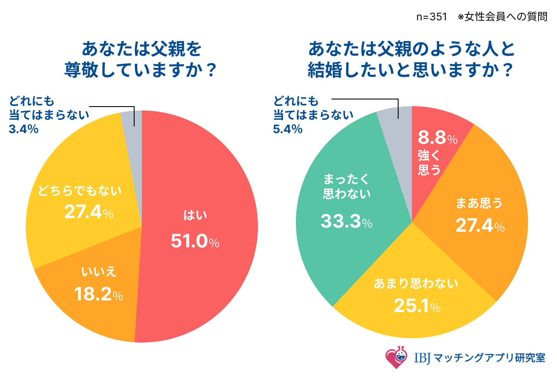 父親への尊敬、父親のような人と結婚したいかのアンケート結果画像