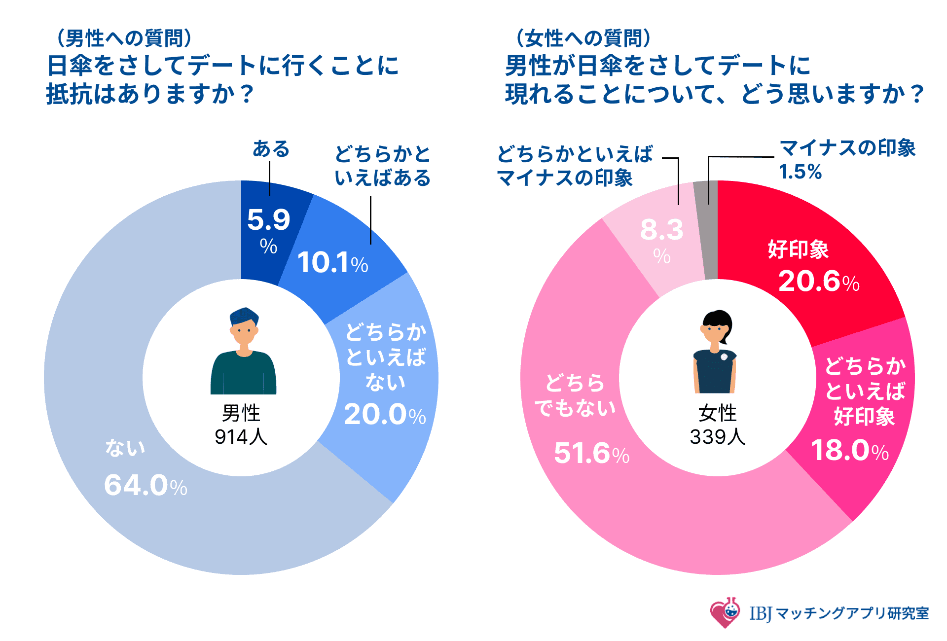 デートで男性が日傘をさすことの印象を聞いたアンケート結果