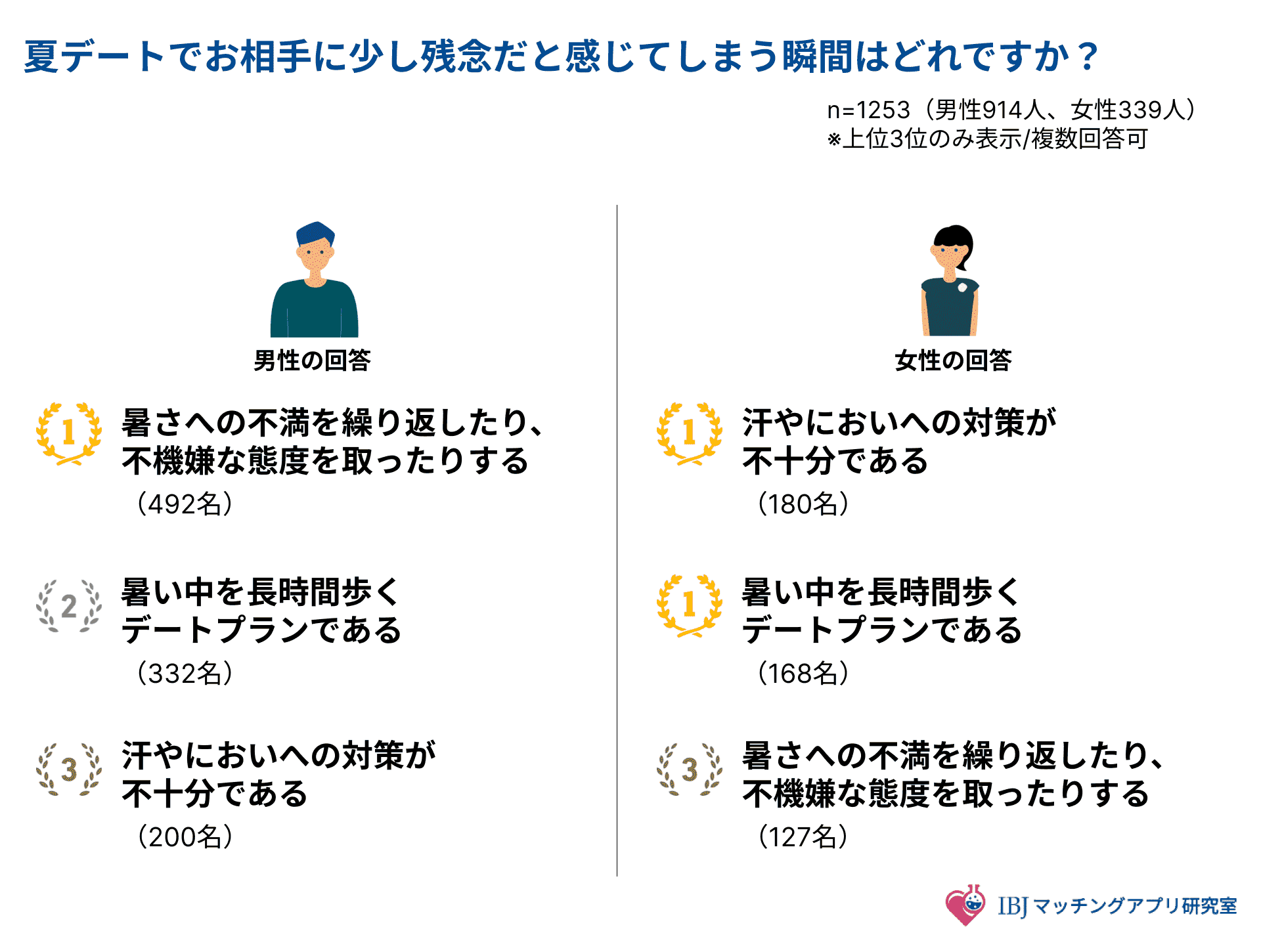 夏のデートでお相手に対して残念に思うことを聞いたアンケート結果