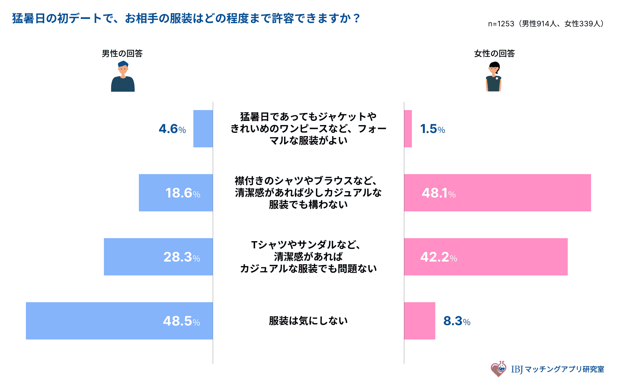 猛暑デートでの相手の服装許容を聞いたアンケート結果